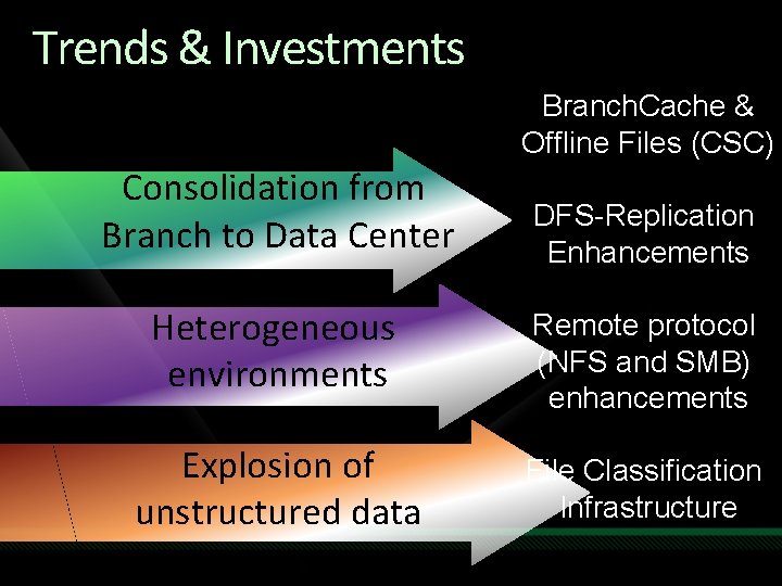 Trends & Investments Branch. Cache & Offline Files (CSC) Consolidation from Branch to Data