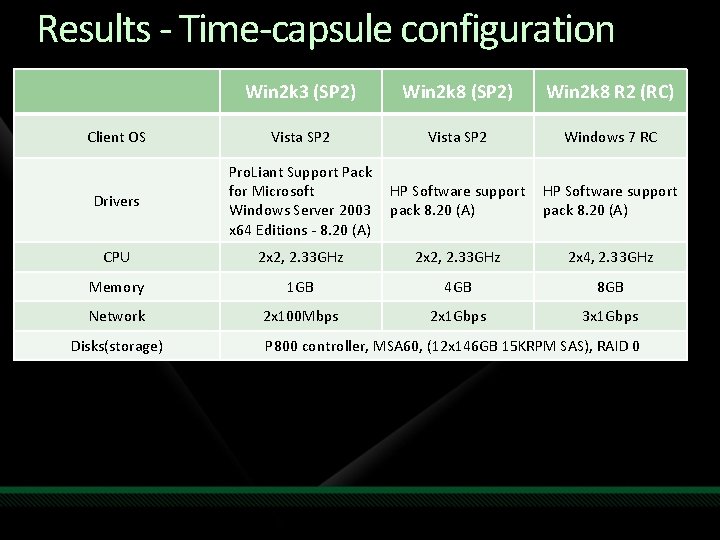 Results - Time-capsule configuration Win 2 k 3 (SP 2) Win 2 k 8