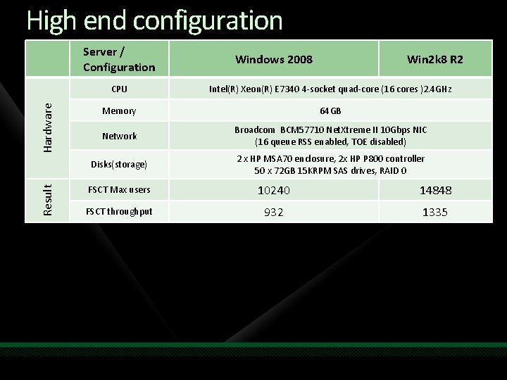 High end configuration Result Hardware Server / Configuration Windows 2008 Win 2 k 8