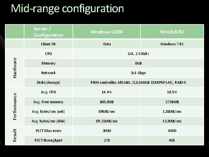 Result Performance Hardware Mid-range configuration Server / Configuration Windows 2008 Win 2 k 8