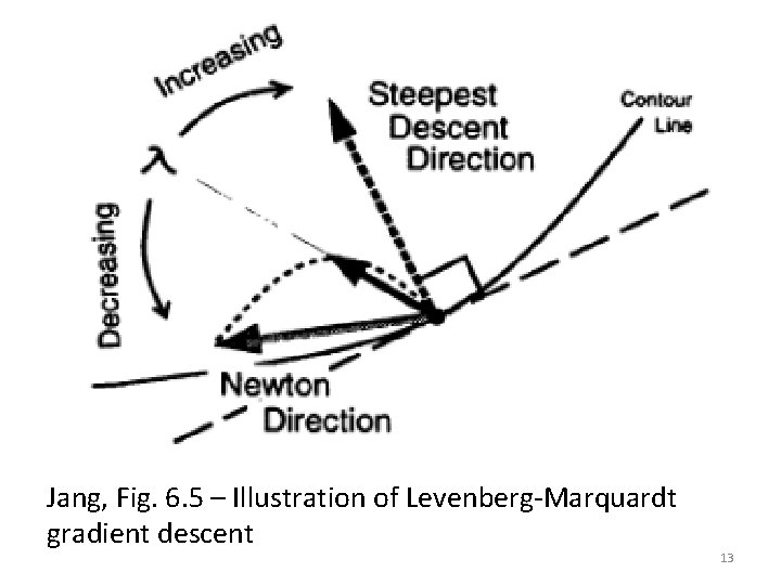 Jang, Fig. 6. 5 – Illustration of Levenberg-Marquardt gradient descent 13 