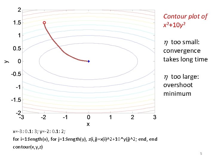 Contour plot of x 2+10 y 2 too small: convergence takes long time too