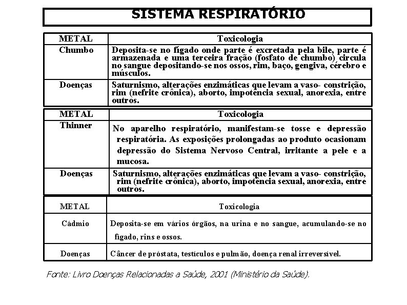 SISTEMA RESPIRATÓRIO METAL Chumbo Doenças METAL Thinner Doenças Toxicologia Deposita-se no fígado onde parte