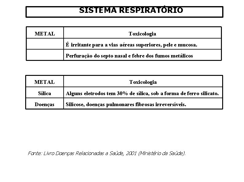 SISTEMA RESPIRATÓRIO METAL Cobre Doenças Toxicologia É irritante para a vias aéreas superiores, pele