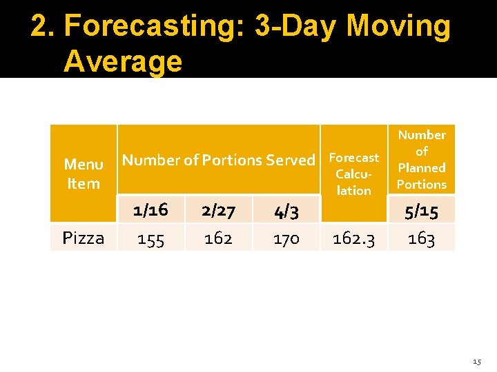 2. Forecasting: 3 -Day Moving Average Menu Item Pizza Number of Portions Served Forecast