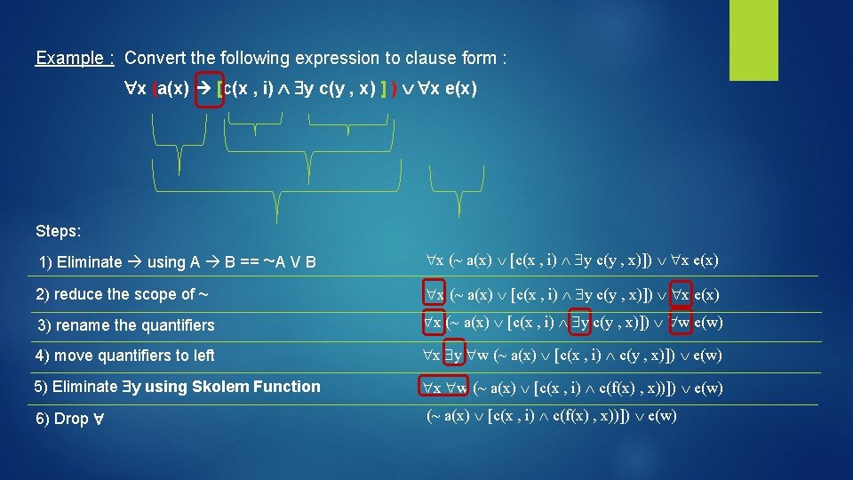 Example : Convert the following expression to clause form : x (a(x) [c(x ,