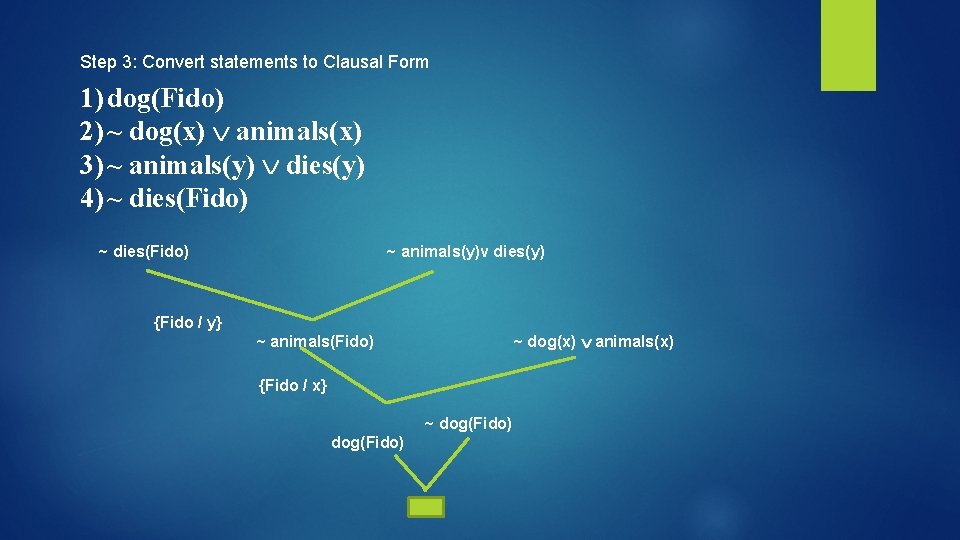 Step 3: Convert statements to Clausal Form 1) dog(Fido) 2) ~ dog(x) animals(x) 3)