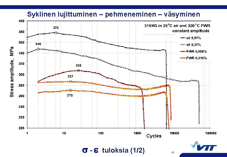 Stress amplitude, MPa Syklinen lujittuminen – pehmeneminen – väsyminen Cycles - tuloksia (1/2) 12