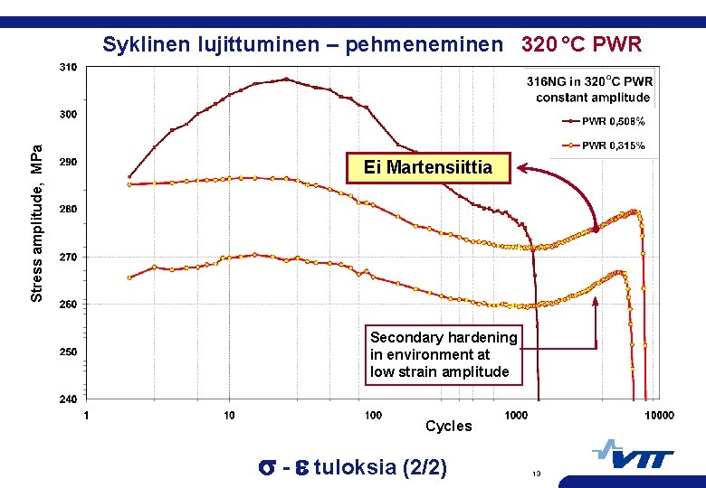 Stress amplitude, MPa Syklinen lujittuminen – pehmeneminen 320 °C PWR Ei Martensiittia? Secondary hardening