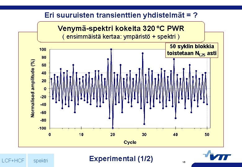 Eri suuruisten transienttien yhdistelmät = ? Venymä-spektri kokeita 320 C PWR ( ensimmäistä kertaa: