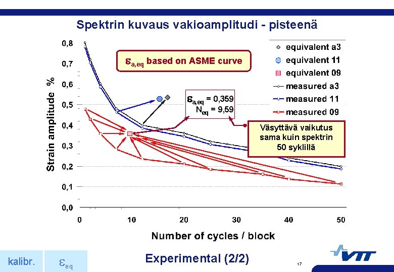 Spektrin kuvaus vakioamplitudi - pisteenä a, eq basedmitattu on ASMEmuoto curve Spektrin a, eq