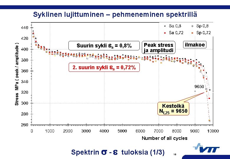 Syklinen lujittuminen – pehmeneminen spektrillä Suurin sykli a = 0, 8% ilmakoe Peak stress