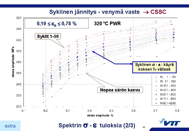 Syklinen jännitys - venymä vaste CSSC 0, 19 a 0, 78 % 320 °C