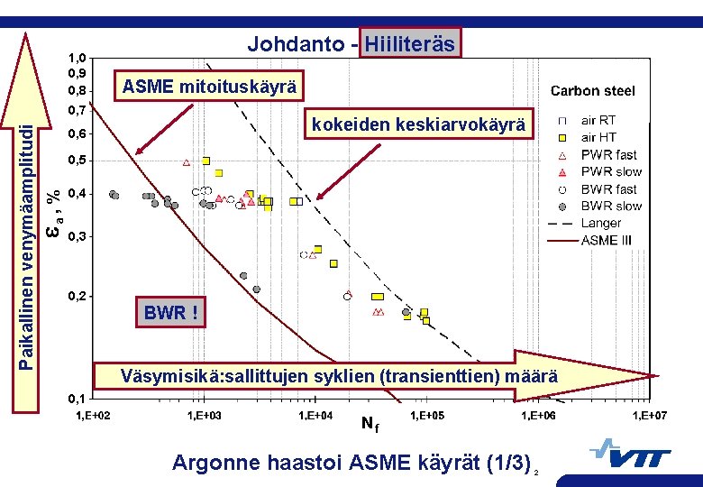 1, 0 0, 9 0, 8 Johdanto - Hiiliteräs ASME mitoituskäyrä a , %