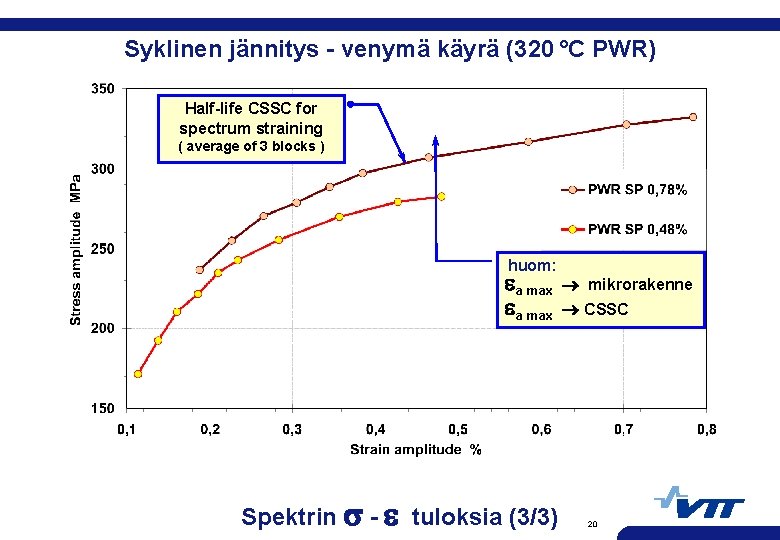 Syklinen jännitys - venymä käyrä (320 °C PWR) Half-life CSSC for spectrum straining (