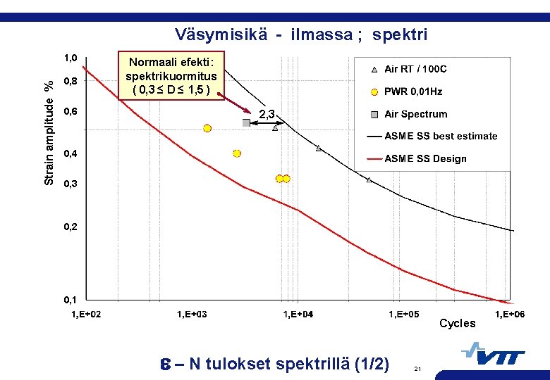 Väsymisikä - ilmassa ; spektri Strain amplitude % 1, 0 0, 8 0, 6