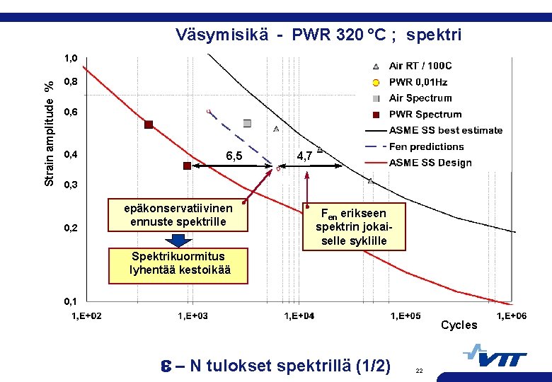 Väsymisikä - PWR 320 C ; spektri Strain amplitude % 1, 0 0, 8