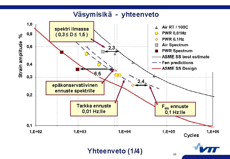 Väsymisikä - yhteenveto Strain amplitude % 1, 0 0, 8 spektri ilmassa ( 0,