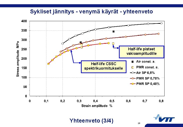 Sykliset jännitys - venymä käyrät - yhteenveto Half-life pisteet vakioamplitudille Half-life CSSC spektrikuormitukselle Yhteenveto