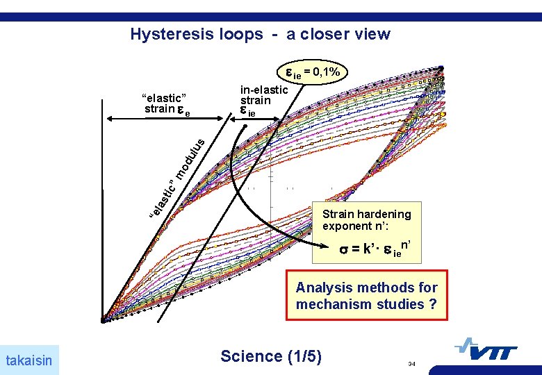 Hysteresis loops - a closer view ie = 0, 1% in-elastic strain ie las