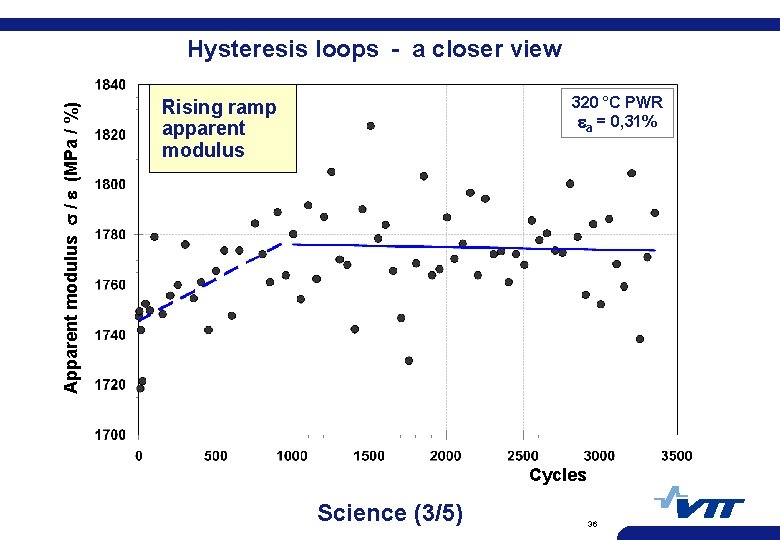 Apparent modulus / (MPa / %) Hysteresis loops - a closer view 320 °C