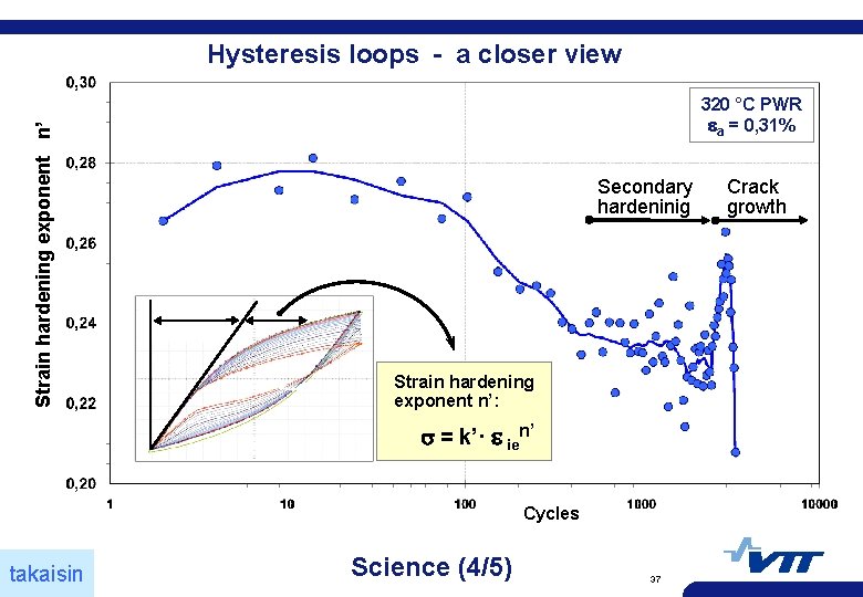 Strain hardening exponent n’ Hysteresis loops - a closer view 320 °C PWR a