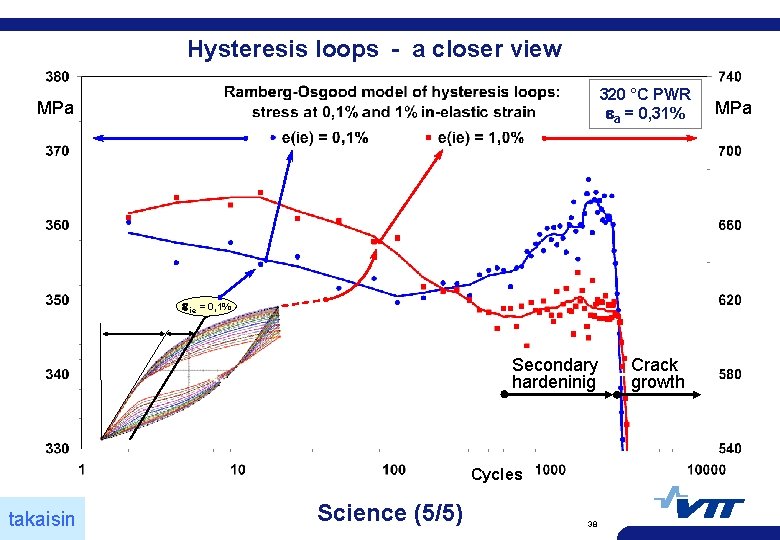 Hysteresis loops - a closer view 320 °C PWR a = 0, 31% MPa