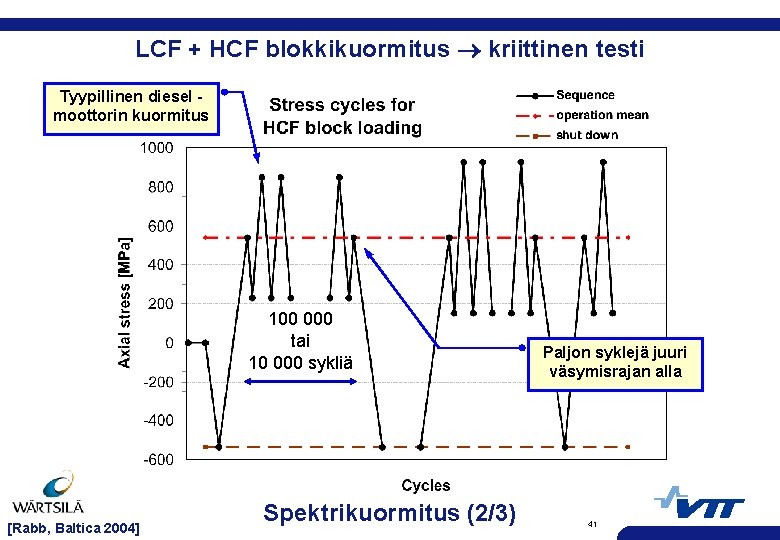 LCF + HCF blokkikuormitus kriittinen testi Tyypillinen diesel moottorin kuormitus 100 000 tai 10