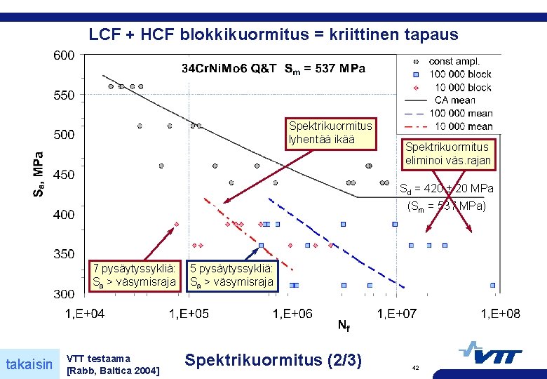 LCF + HCF blokkikuormitus = kriittinen tapaus Spektrikuormitus lyhentää ikää Spektrikuormitus eliminoi väs. rajan