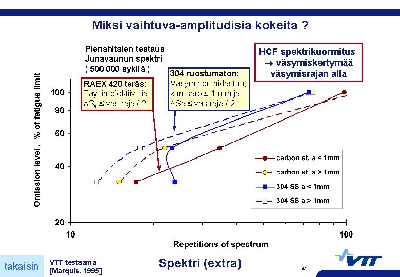 Miksi vaihtuva-amplitudisia kokeita ? Pienahitsien testaus Junavaunun spektri ( 500 000 sykliä ) 100