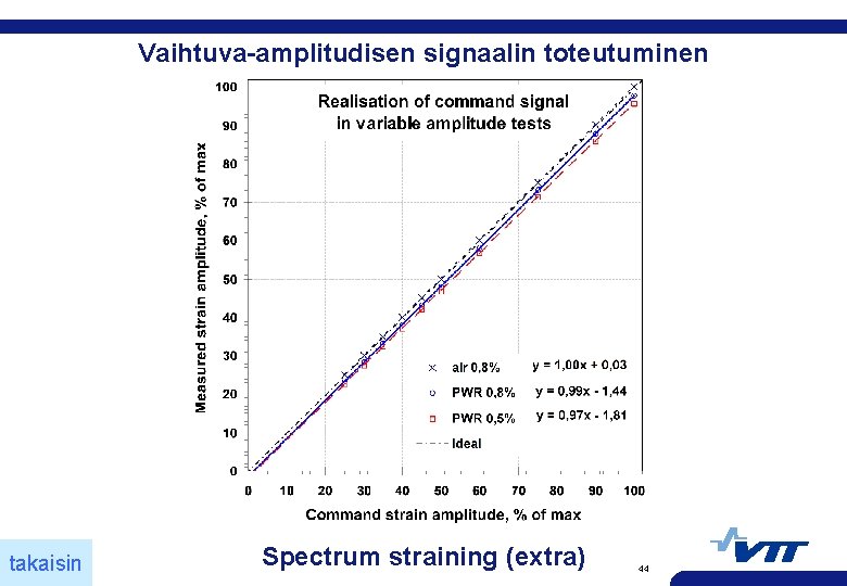 Vaihtuva-amplitudisen signaalin toteutuminen takaisin Spectrum straining (extra) 44 