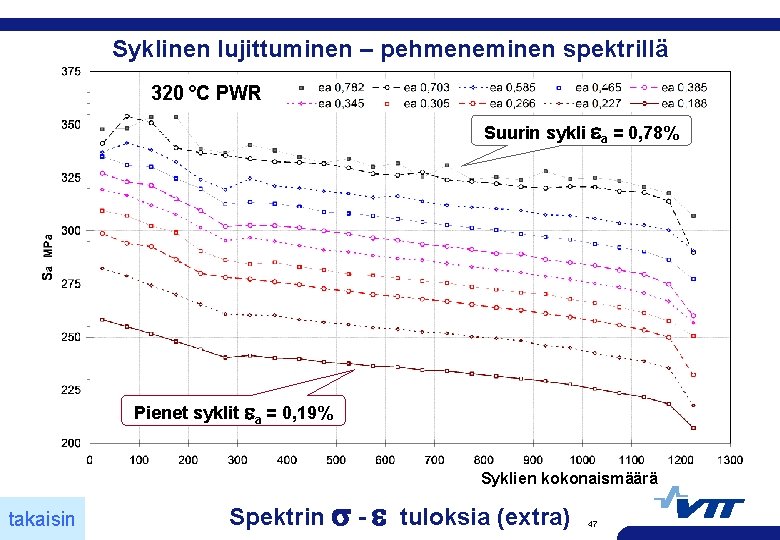 Syklinen lujittuminen – pehmeneminen spektrillä 320 °C PWR Suurin sykli a = 0, 78%