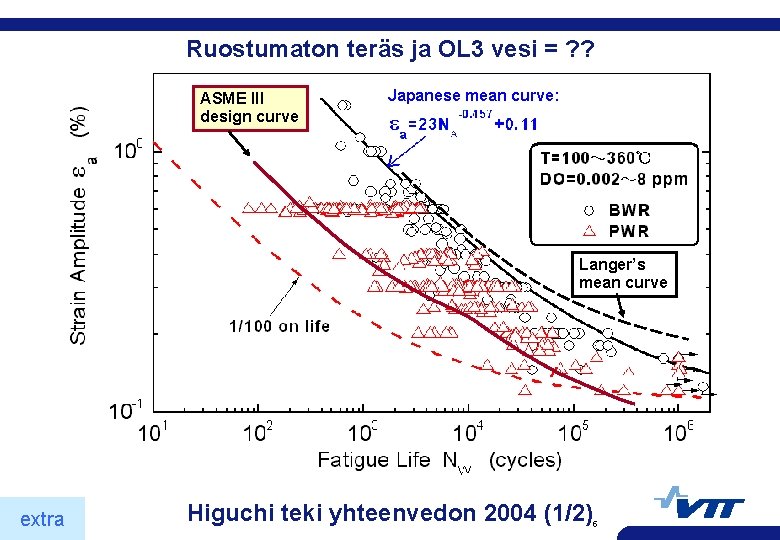 Ruostumaton teräs ja OL 3 vesi = ? ? ASME III design curve Japanese