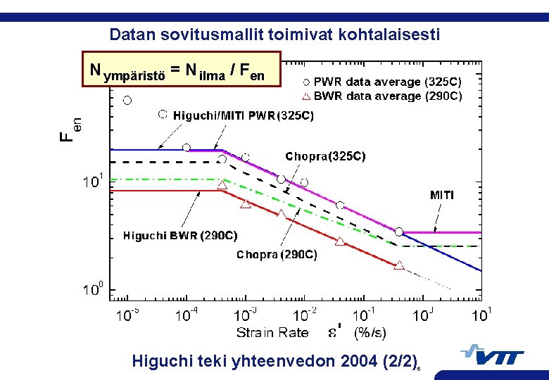 Datan sovitusmallit toimivat kohtalaisesti N ympäristö = N ilma / Fen Higuchi teki yhteenvedon