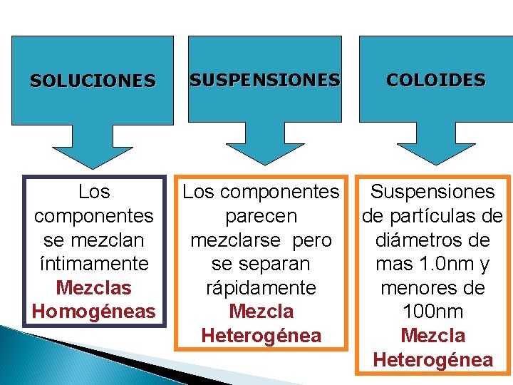 SOLUCIONES SUSPENSIONES COLOIDES Los componentes se mezclan íntimamente Mezclas Homogéneas Los componentes parecen mezclarse