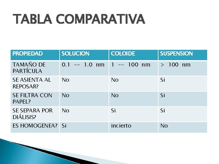 TABLA COMPARATIVA PROPIEDAD SOLUCION COLOIDE SUSPENSION TAMAÑO DE PARTÍCULA 0. 1 -- 1. 0