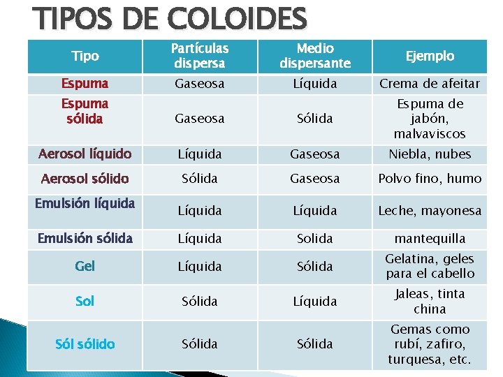 TIPOS DE COLOIDES Tipo Partículas dispersa Medio dispersante Ejemplo Espuma Gaseosa Líquida Crema de