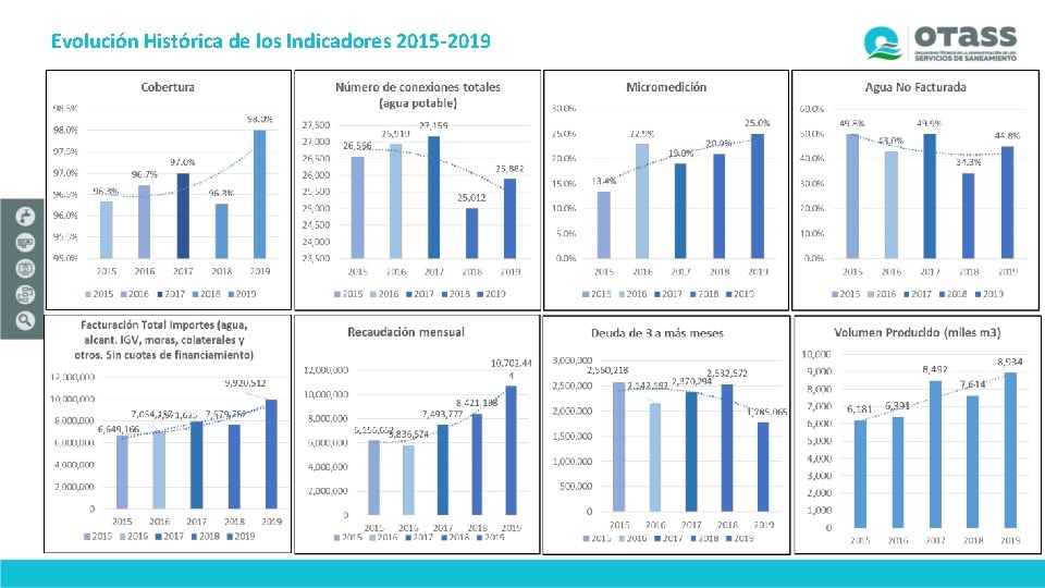 Evolución Histórica de los Indicadores 2015 -2019 