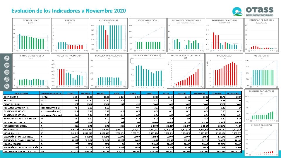 Evolución de los Indicadores a Noviembre 2020 INDICADORES UNIDAD DE MEDIDA ENERO FEBRERO MARZO