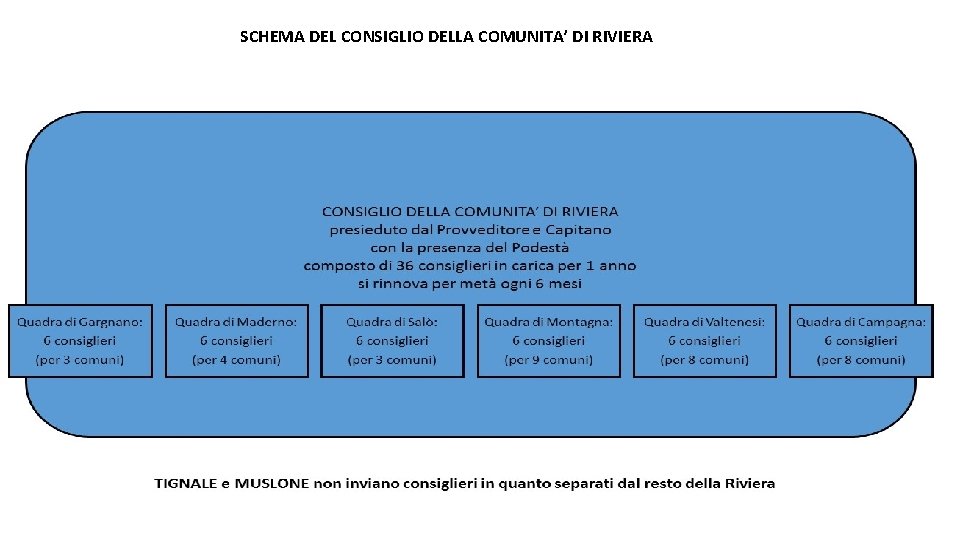 SCHEMA DEL CONSIGLIO DELLA COMUNITA’ DI RIVIERA SCHEMA DEL CONSIGLIO DELLA COMUNITA’ DI RIVIERA