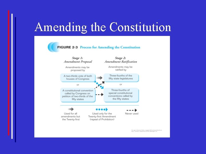 Amending the Constitution 