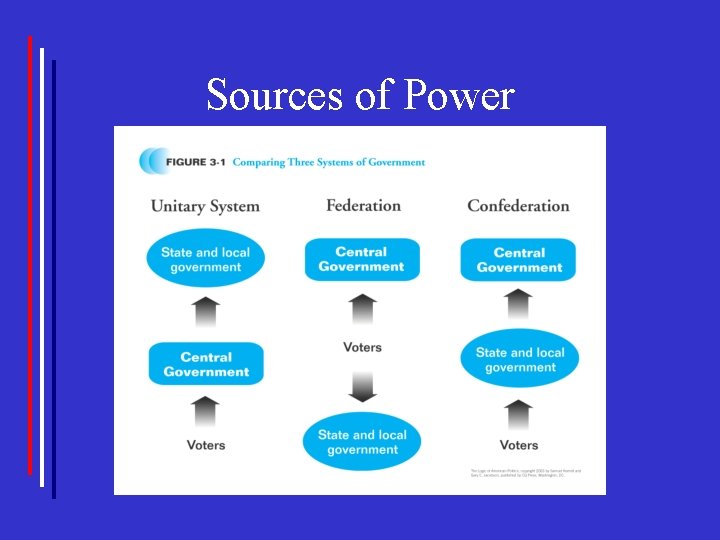 Sources of Power 