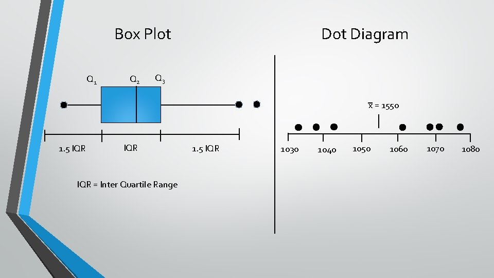 Dot Diagram Box Plot Q 1 Q 2 Q 3 x = 1550 1.