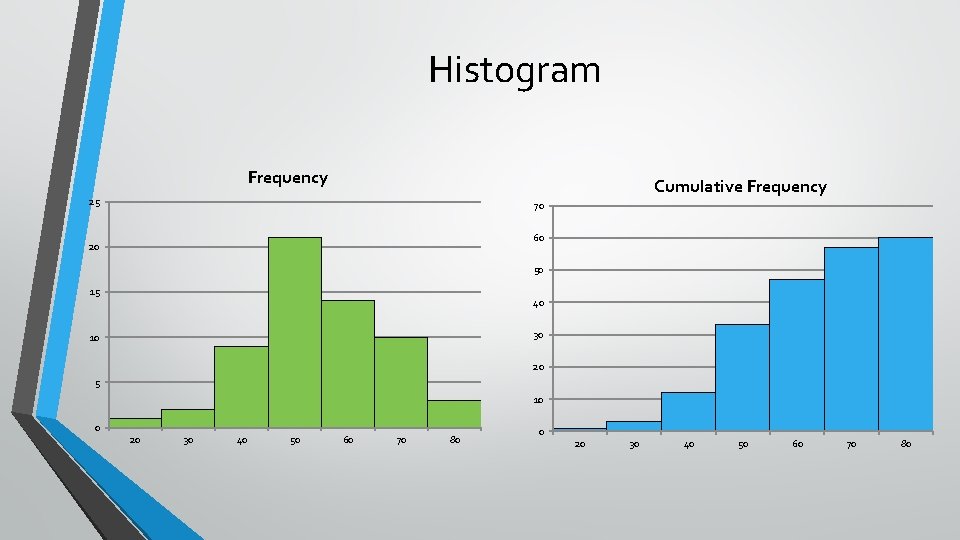 Histogram Frequency Cumulative Frequency 25 70 60 20 50 15 40 30 10 20