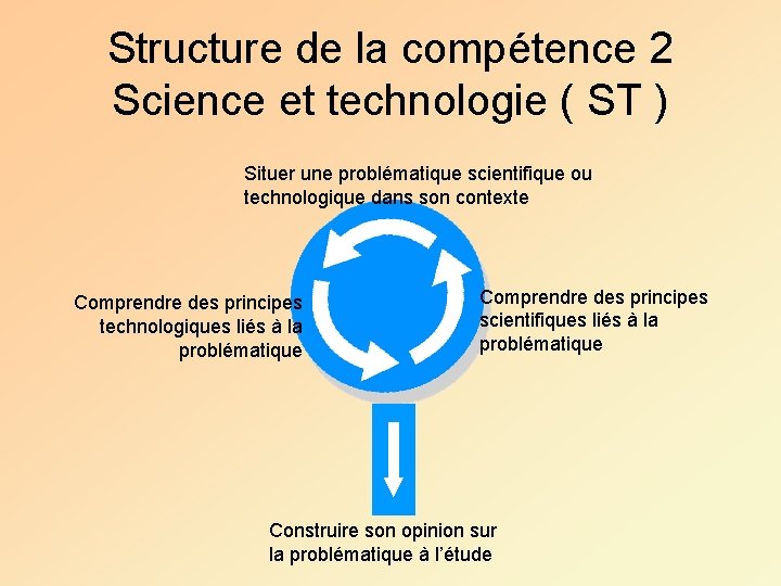 Structure de la compétence 2 Science et technologie ( ST ) Situer une problématique