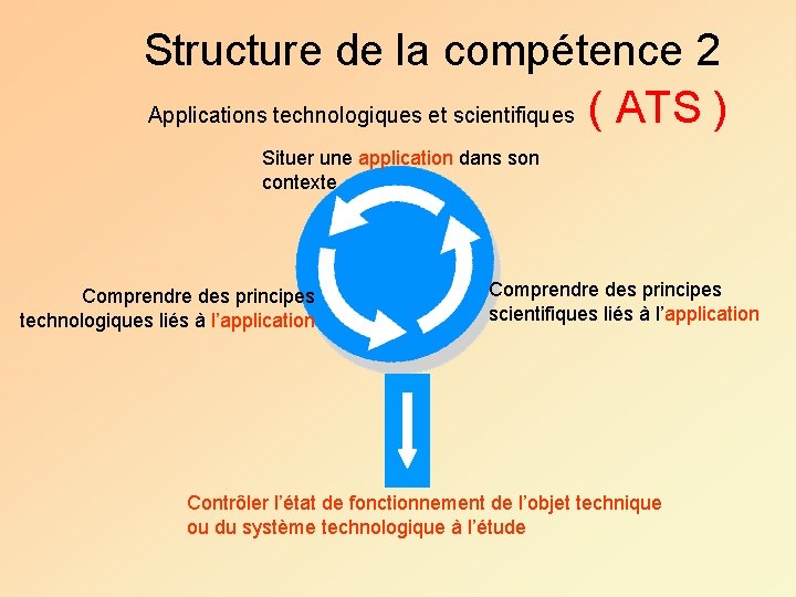 Structure de la compétence 2 Applications technologiques et scientifiques ( ATS ) Situer une