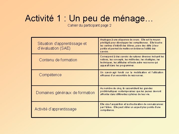 Activité 1 : Un peu de ménage… Cahier du participant page 2 Situation d’apprentissage