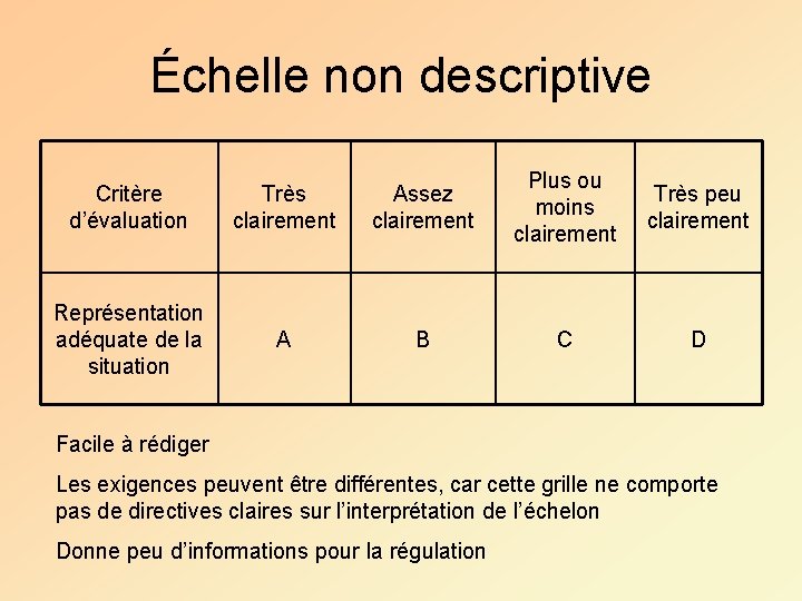 Échelle non descriptive Critère d’évaluation Très clairement Assez clairement Plus ou moins clairement Très