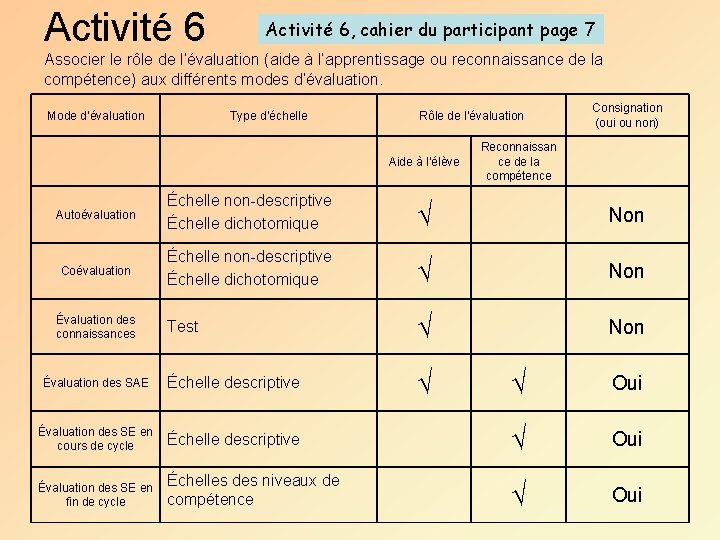 Activité 6, cahier du participant page 7 Associer le rôle de l’évaluation (aide à