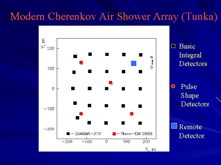 Modern Cherenkov Air Shower Array (Tunka) Basic Integral Detectors Pulse Shape Detectors Remote Detector